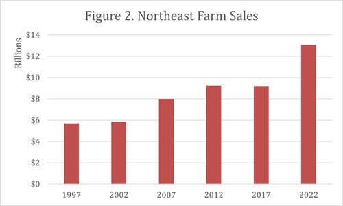 Bar graph showing increase in Northeast farm sales from 1997 through 2022.