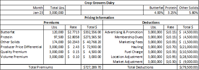 Dairy milk check numeric table showing pricing information including premiums, deductions and totals.