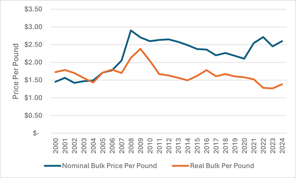 Nominal and real bulk syrup prices from 2000-2024