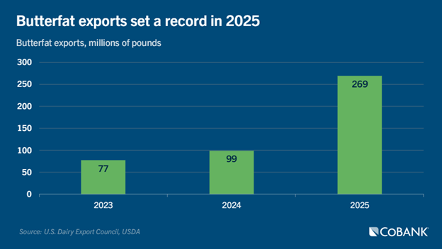 Butterfat Exports