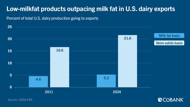 Low Milkfat Products